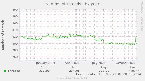 Number of threads