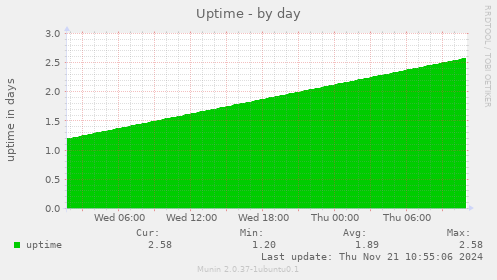 Uptime