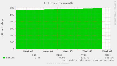 Uptime