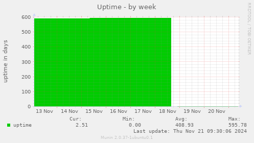 Uptime