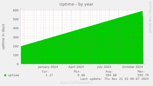 Uptime