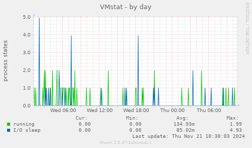 VMstat