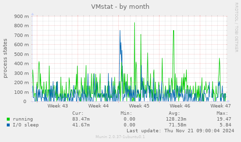 VMstat