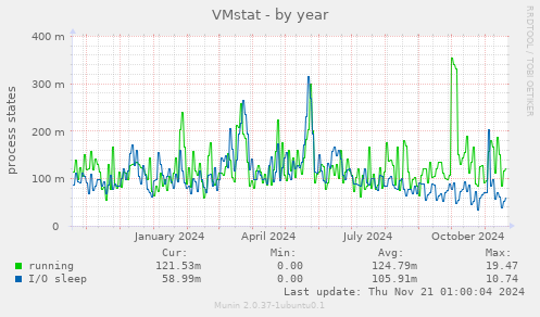 VMstat